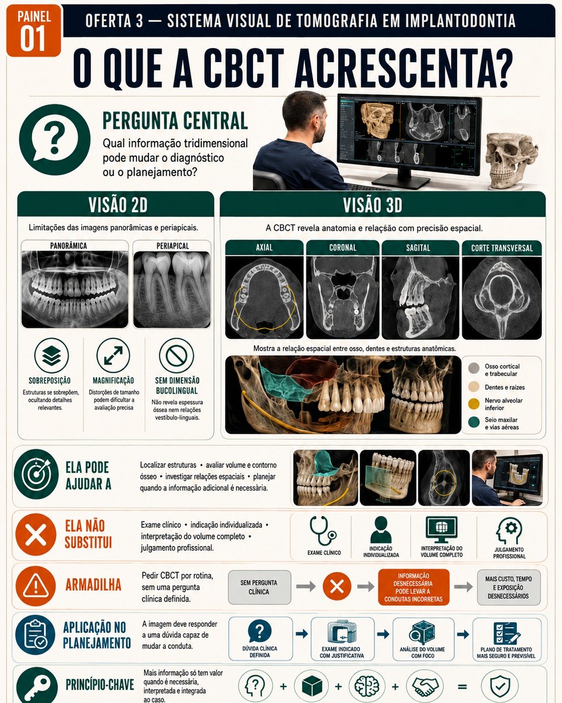 Painel de CBCT aplicada à Implantodontia